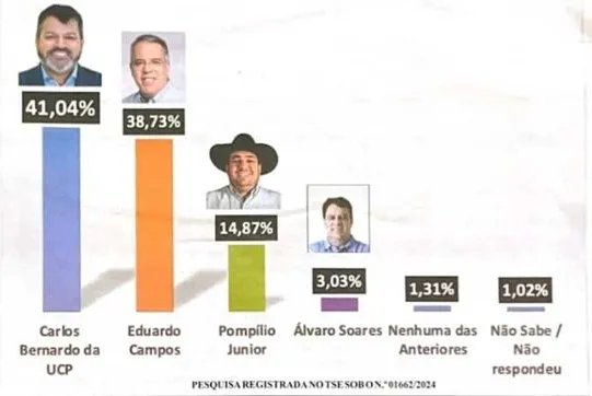 Pesquisa aponta virada de Carlos Bernardo sobre Eduardo Campos em Ponta Porã